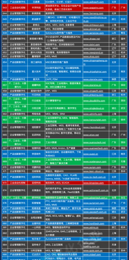 千帆競發(fā) 中國工業(yè)軟件與服務(wù)企業(yè)名錄重磅發(fā)布，驅(qū)動產(chǎn)業(yè)數(shù)字化浪潮